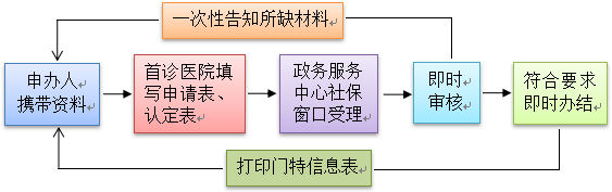 2022阳江居民医保门诊特定病种待遇报销办理条件+流程