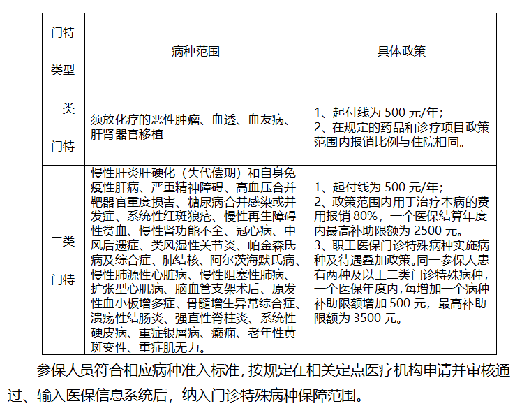 扬州医疗保险报销指南