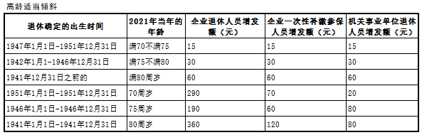 2022年烟台基本养老金调整方法(含具体金额及比例)