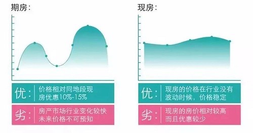 期房和现房挑选哪个更好？