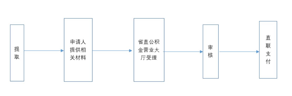 安徽省直公积金退休后怎么提取（条件+材料+流程）