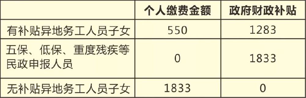 2019年高明区随迁子女居民基本医保怎么缴费