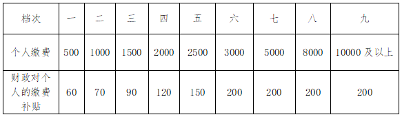 2022年度睢宁县城乡居民养老保险费标准