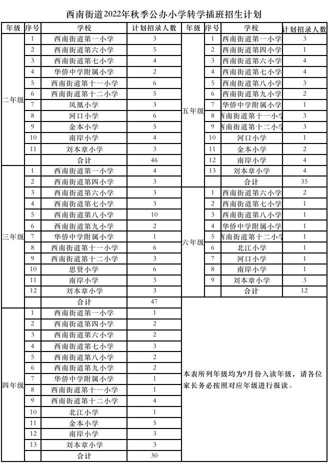 佛山三水区西南街道2022年秋季学期公办小学插班招生公告?