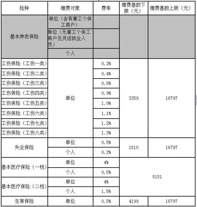 佛山社会保险费核定标准表（2017年7月）